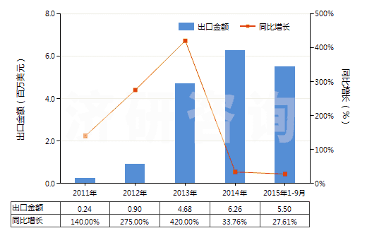 2011-2015年9月中國萘(HS27074000)出口總額及增速統(tǒng)計